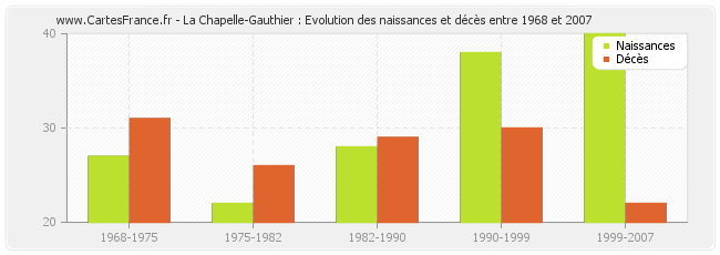 La Chapelle-Gauthier : Evolution des naissances et décès entre 1968 et 2007